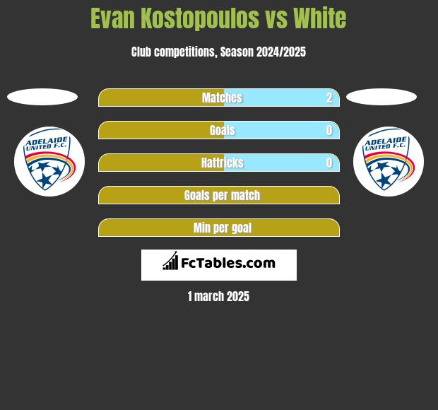 Evan Kostopoulos vs White h2h player stats