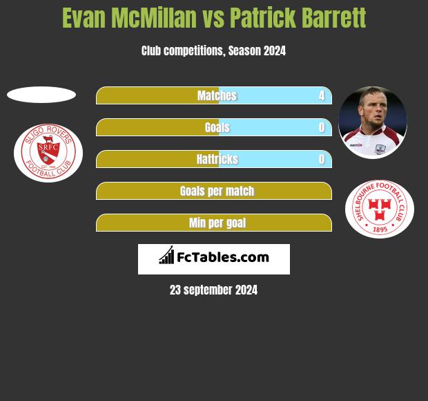 Evan McMillan vs Patrick Barrett h2h player stats