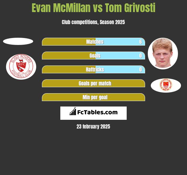 Evan McMillan vs Tom Grivosti h2h player stats