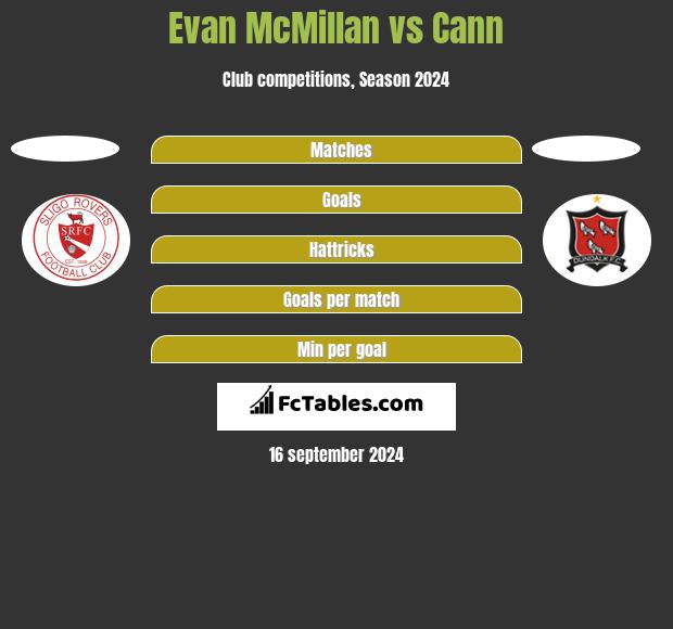 Evan McMillan vs Cann h2h player stats