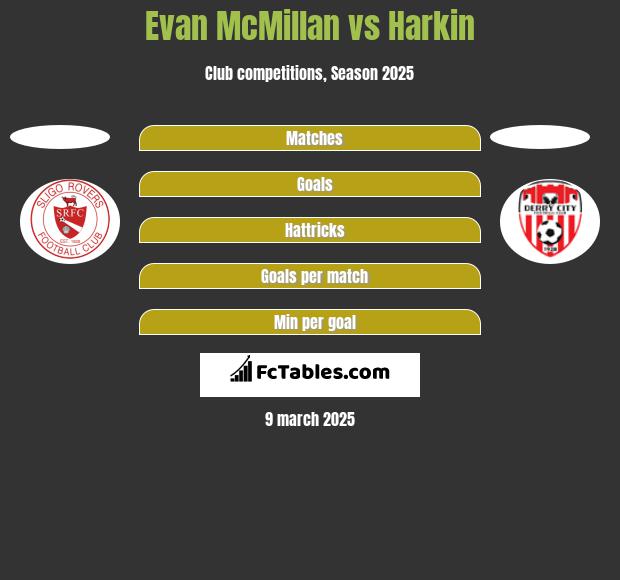 Evan McMillan vs Harkin h2h player stats