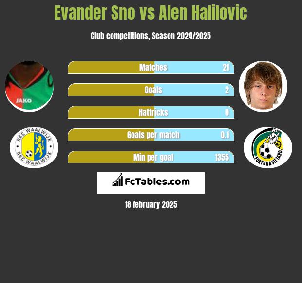 Evander Sno vs Alen Halilovic h2h player stats