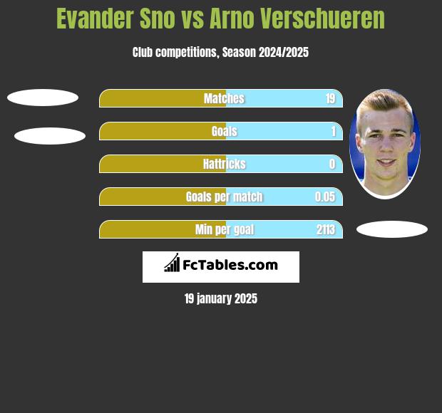 Evander Sno vs Arno Verschueren h2h player stats