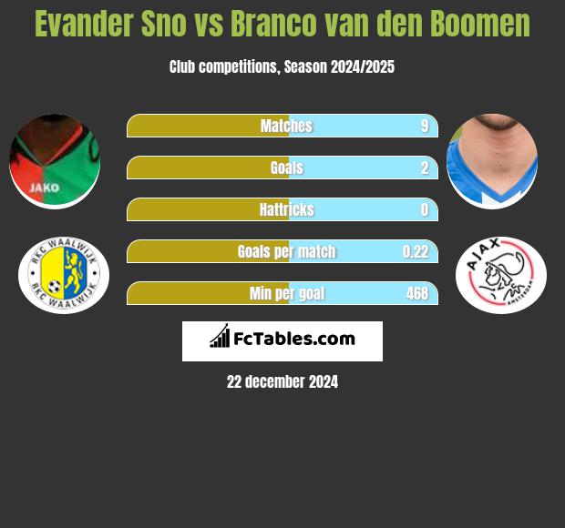 Evander Sno vs Branco van den Boomen h2h player stats