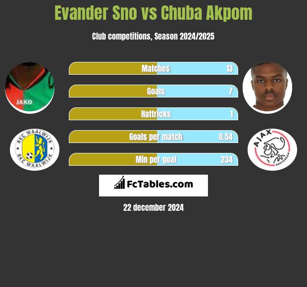 Evander Sno vs Chuba Akpom h2h player stats