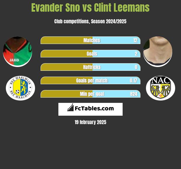 Evander Sno vs Clint Leemans h2h player stats