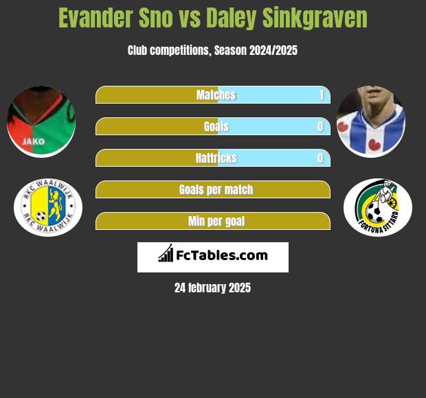 Evander Sno vs Daley Sinkgraven h2h player stats