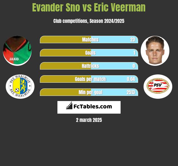 Evander Sno vs Eric Veerman h2h player stats