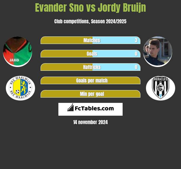 Evander Sno vs Jordy Bruijn h2h player stats