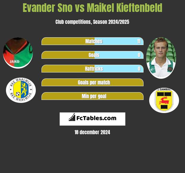 Evander Sno vs Maikel Kieftenbeld h2h player stats