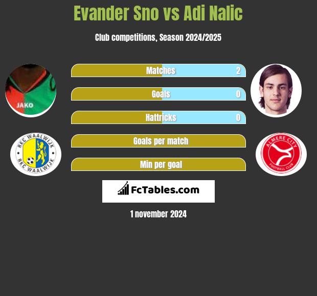 Evander Sno vs Adi Nalic h2h player stats