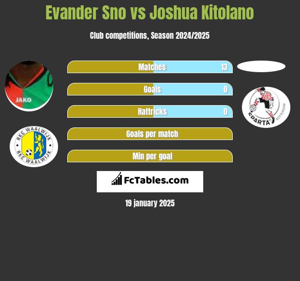 Evander Sno vs Joshua Kitolano h2h player stats