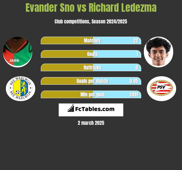 Evander Sno vs Richard Ledezma h2h player stats