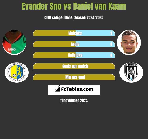 Evander Sno vs Daniel van Kaam h2h player stats