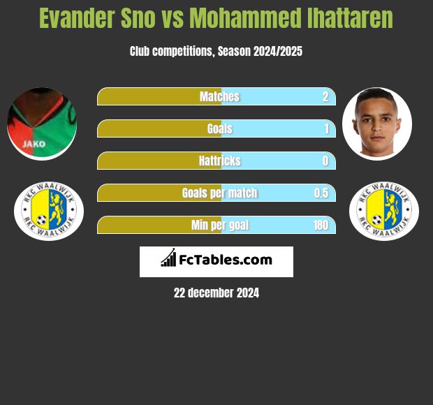 Evander Sno vs Mohammed Ihattaren h2h player stats