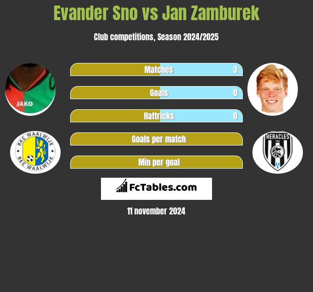 Evander Sno vs Jan Zamburek h2h player stats