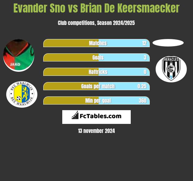 Evander Sno vs Brian De Keersmaecker h2h player stats