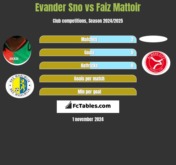 Evander Sno vs Faiz Mattoir h2h player stats