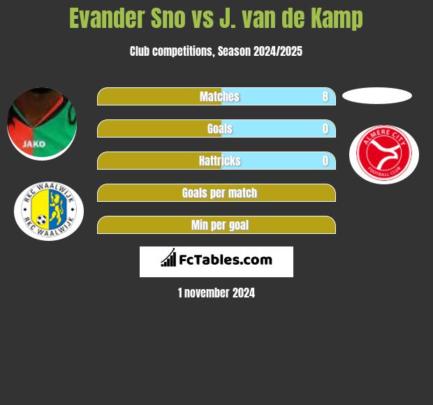 Evander Sno vs J. van de Kamp h2h player stats