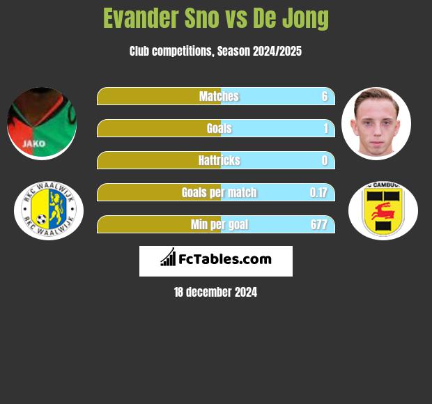 Evander Sno vs De Jong h2h player stats