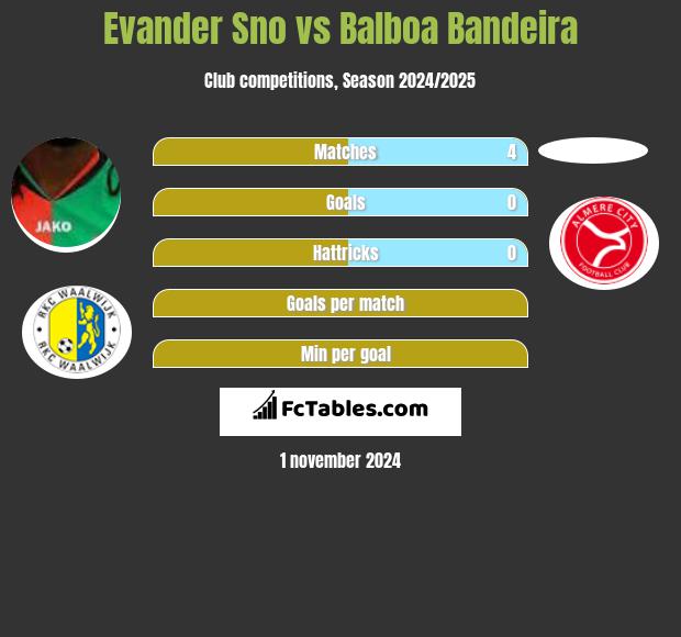 Evander Sno vs Balboa Bandeira h2h player stats