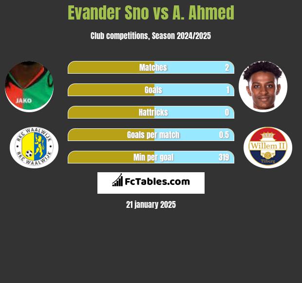 Evander Sno vs A. Ahmed h2h player stats