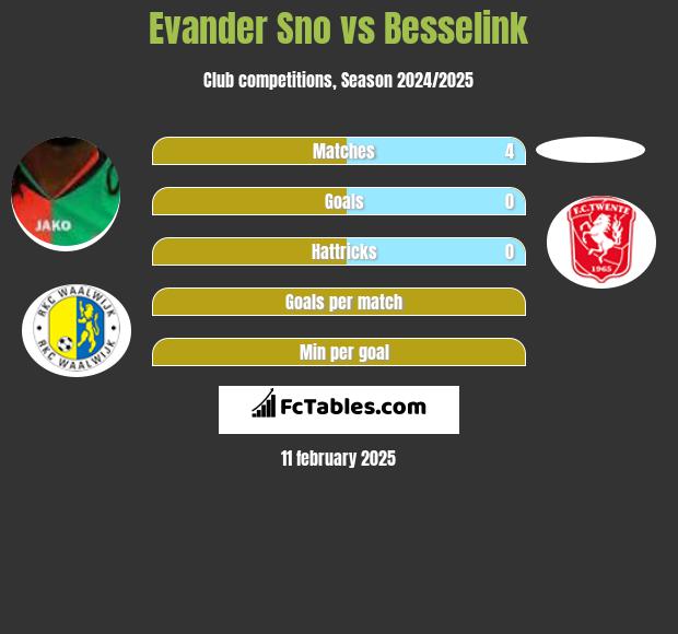 Evander Sno vs Besselink h2h player stats