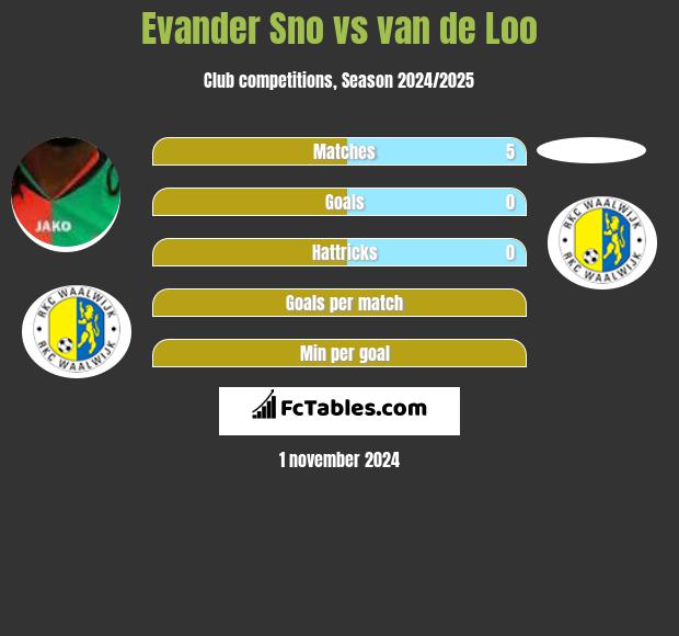 Evander Sno vs van de Loo h2h player stats