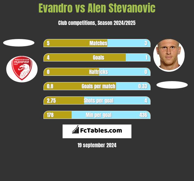 Evandro vs Alen Stevanović h2h player stats