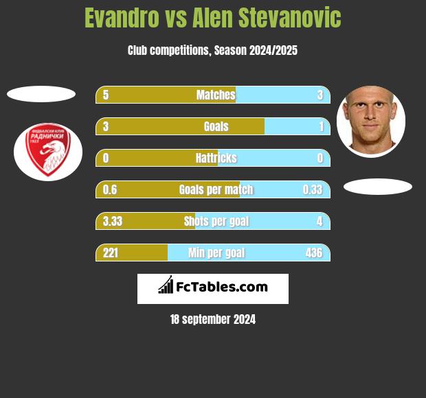 Evandro vs Alen Stevanovic h2h player stats