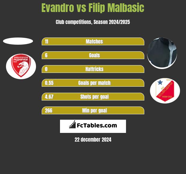 Evandro vs Filip Malbasic h2h player stats