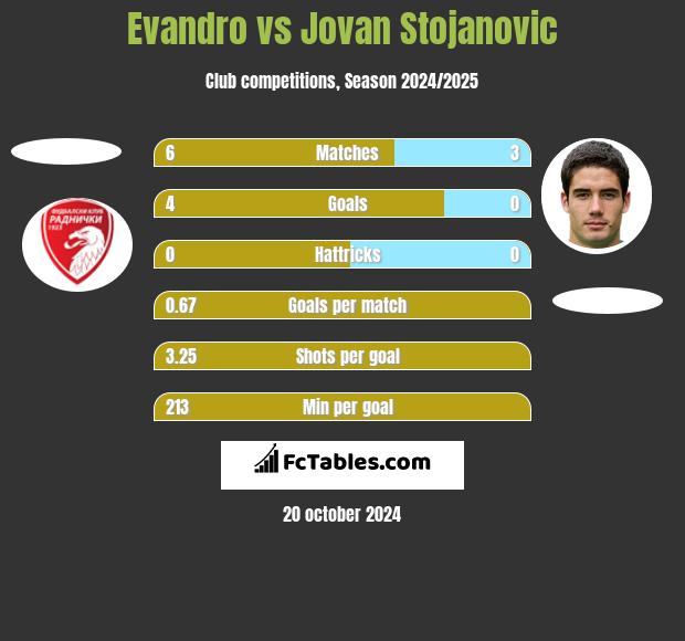 Evandro vs Jovan Stojanovic h2h player stats