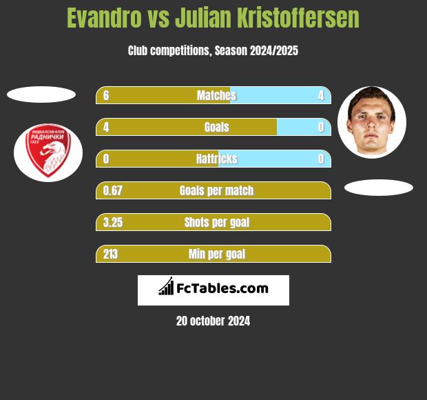 Evandro vs Julian Kristoffersen h2h player stats