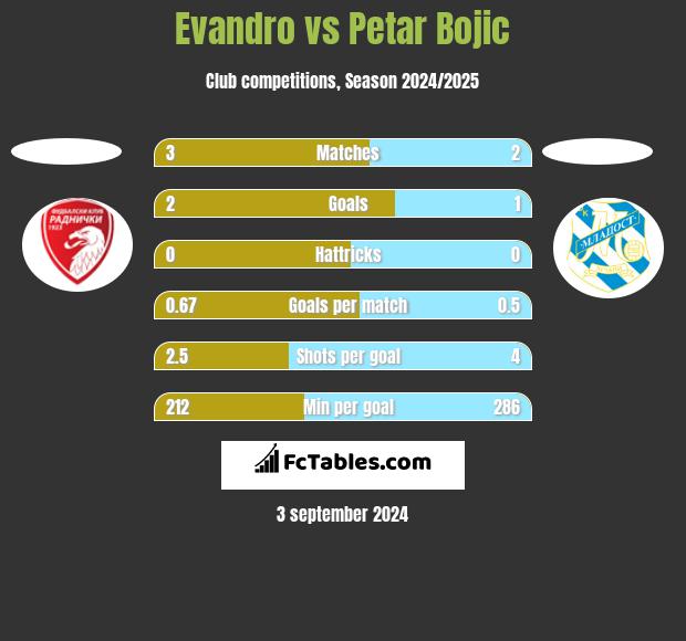 Evandro vs Petar Bojic h2h player stats