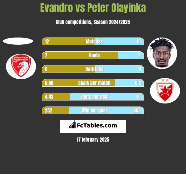 Evandro vs Peter Olayinka h2h player stats