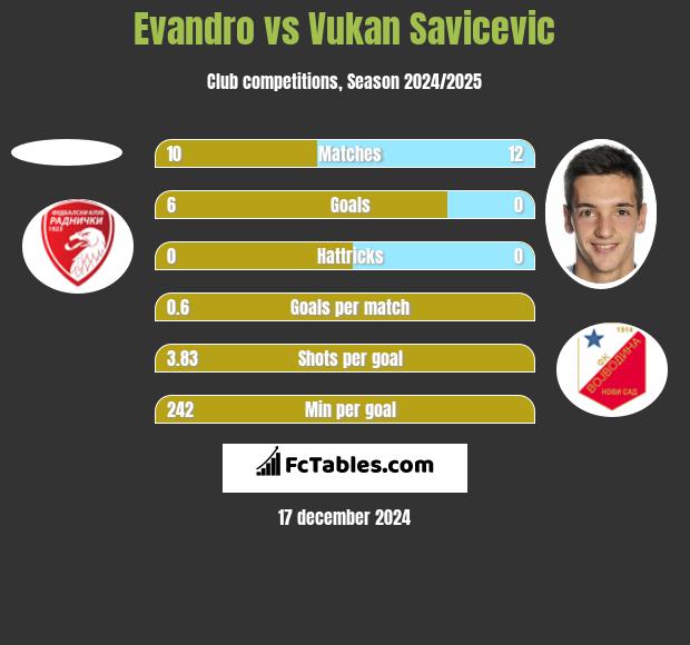 Evandro vs Vukan Savicevic h2h player stats