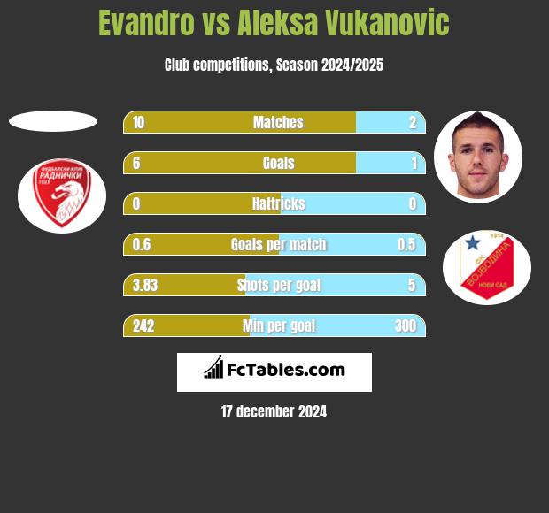 Evandro vs Aleksa Vukanovic h2h player stats