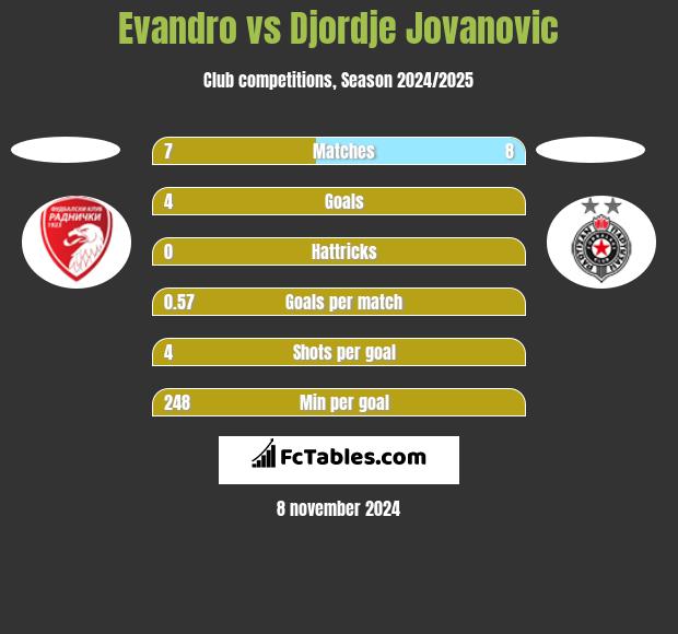 Evandro vs Djordje Jovanovic h2h player stats