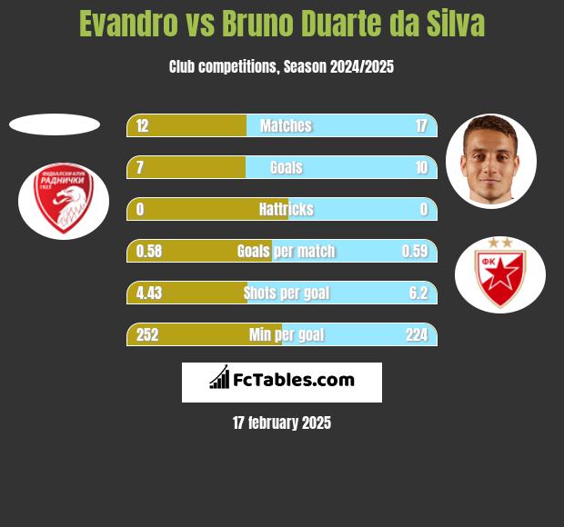 Evandro vs Bruno Duarte da Silva h2h player stats