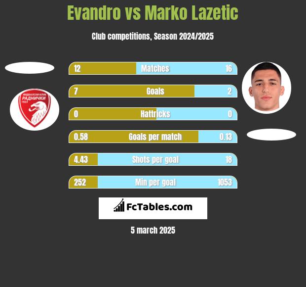 Evandro vs Marko Lazetic h2h player stats