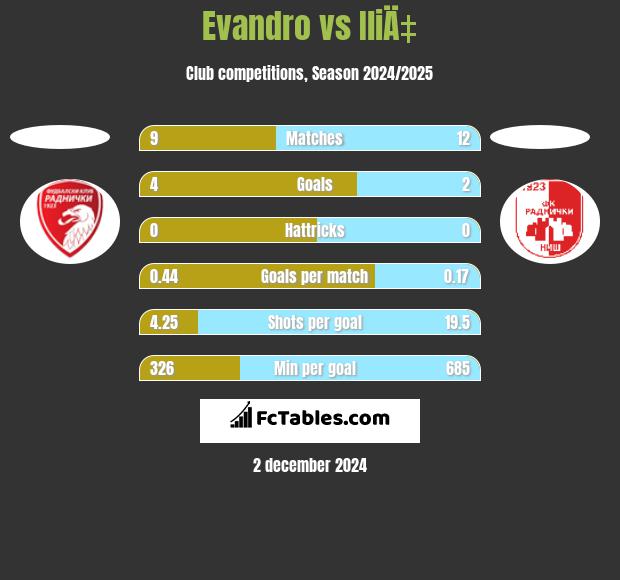 Evandro vs IliÄ‡ h2h player stats