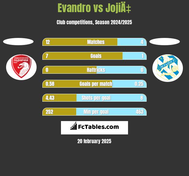 Evandro vs JojiÄ‡ h2h player stats