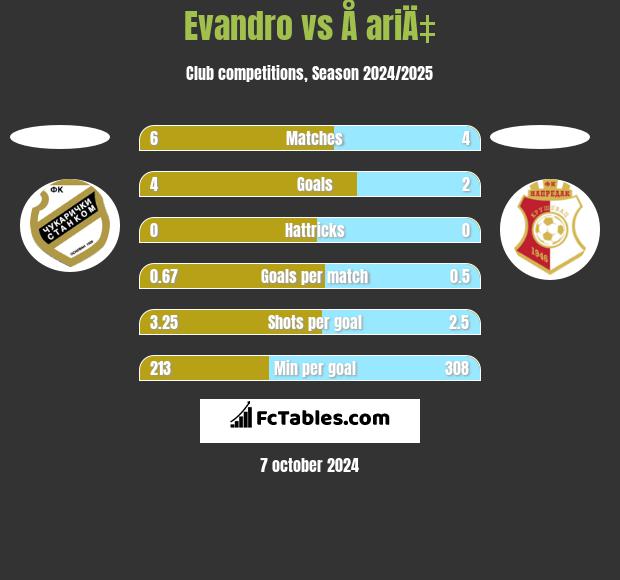 Evandro vs Å ariÄ‡ h2h player stats