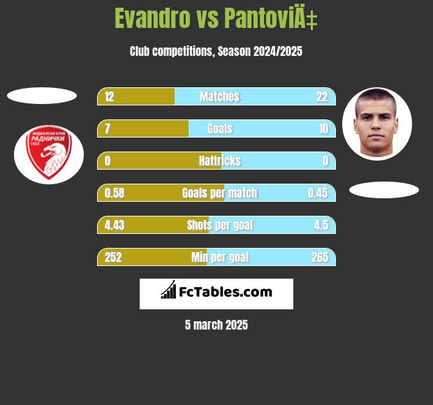 Evandro vs PantoviÄ‡ h2h player stats