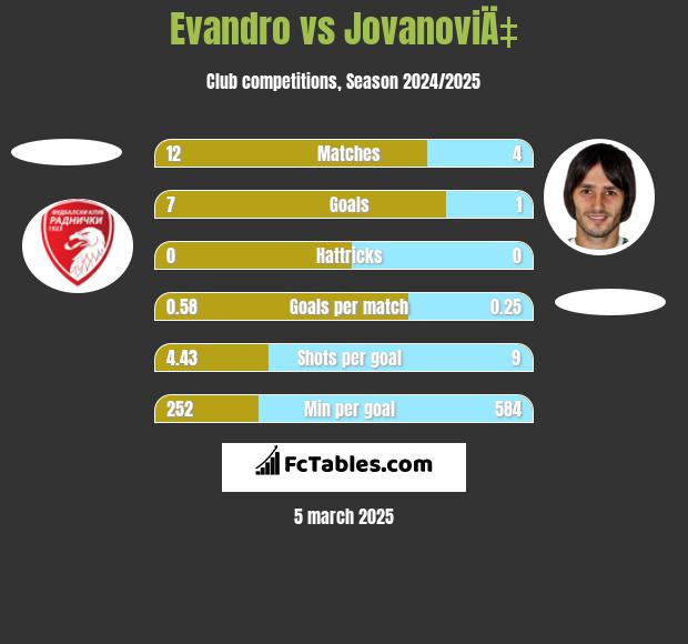 Evandro vs JovanoviÄ‡ h2h player stats