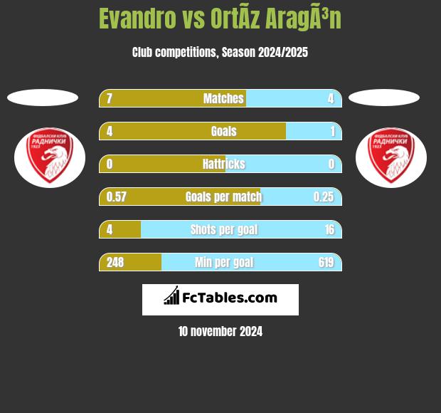 Evandro vs OrtÃ­z AragÃ³n h2h player stats