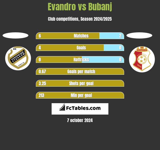 Evandro vs Bubanj h2h player stats