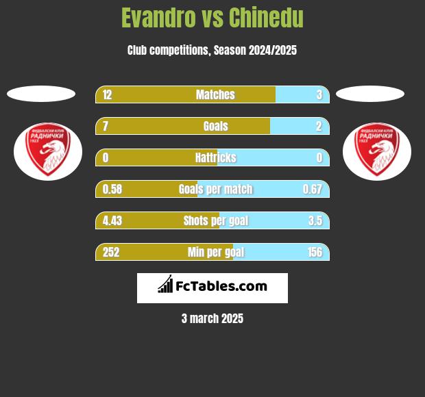 Evandro vs Chinedu h2h player stats