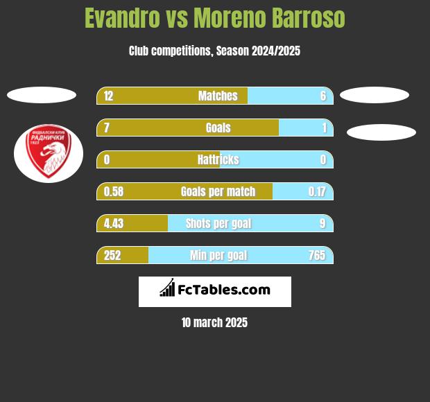 Evandro vs Moreno Barroso h2h player stats