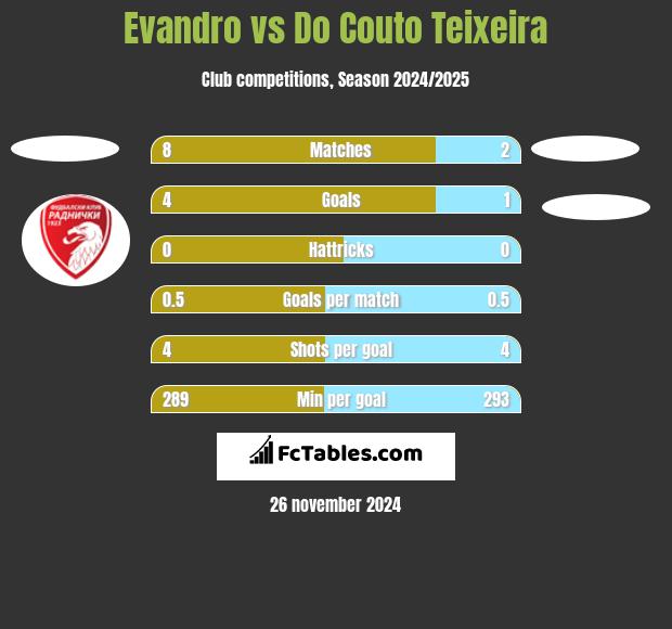 Evandro vs Do Couto Teixeira h2h player stats